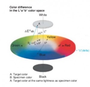 color difference in the lab color space